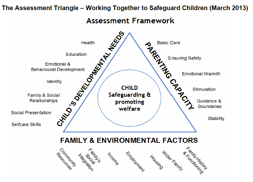 Assessment triangle